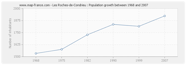 Population Les Roches-de-Condrieu